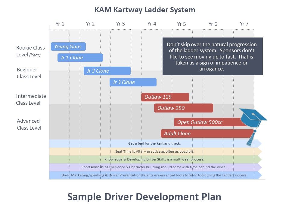 Driver Development Program Ladder system diagram